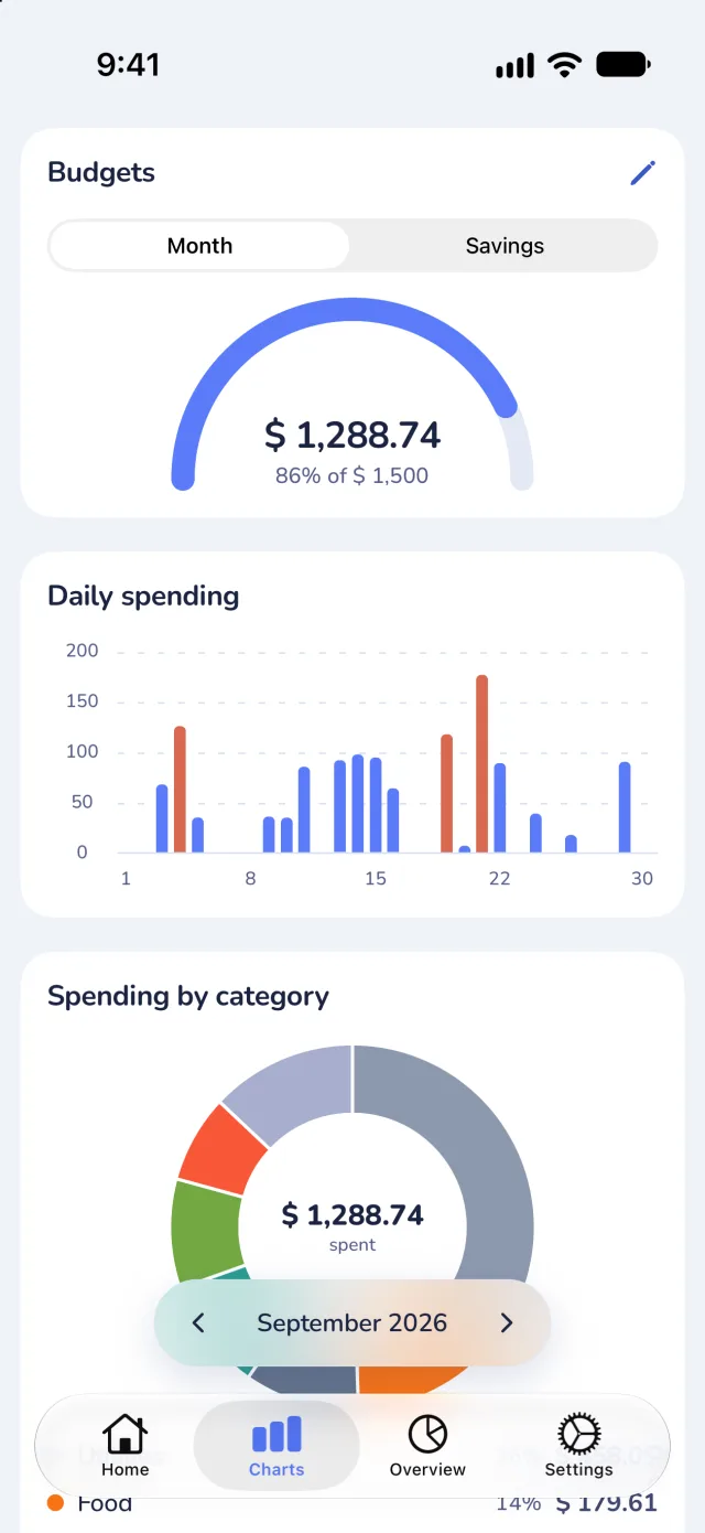 Budgets: a half-ring gauge showing $1,288.74 spent, 86% of a $1,500 monthly limit