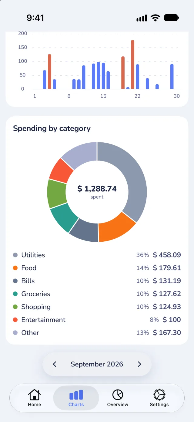 Charts: daily spending bars and a spending-by-category donut